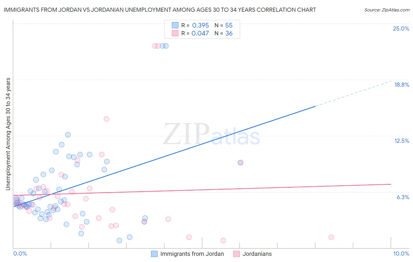 Immigrants from Jordan vs Jordanian Unemployment Among Ages 30 to 34 years