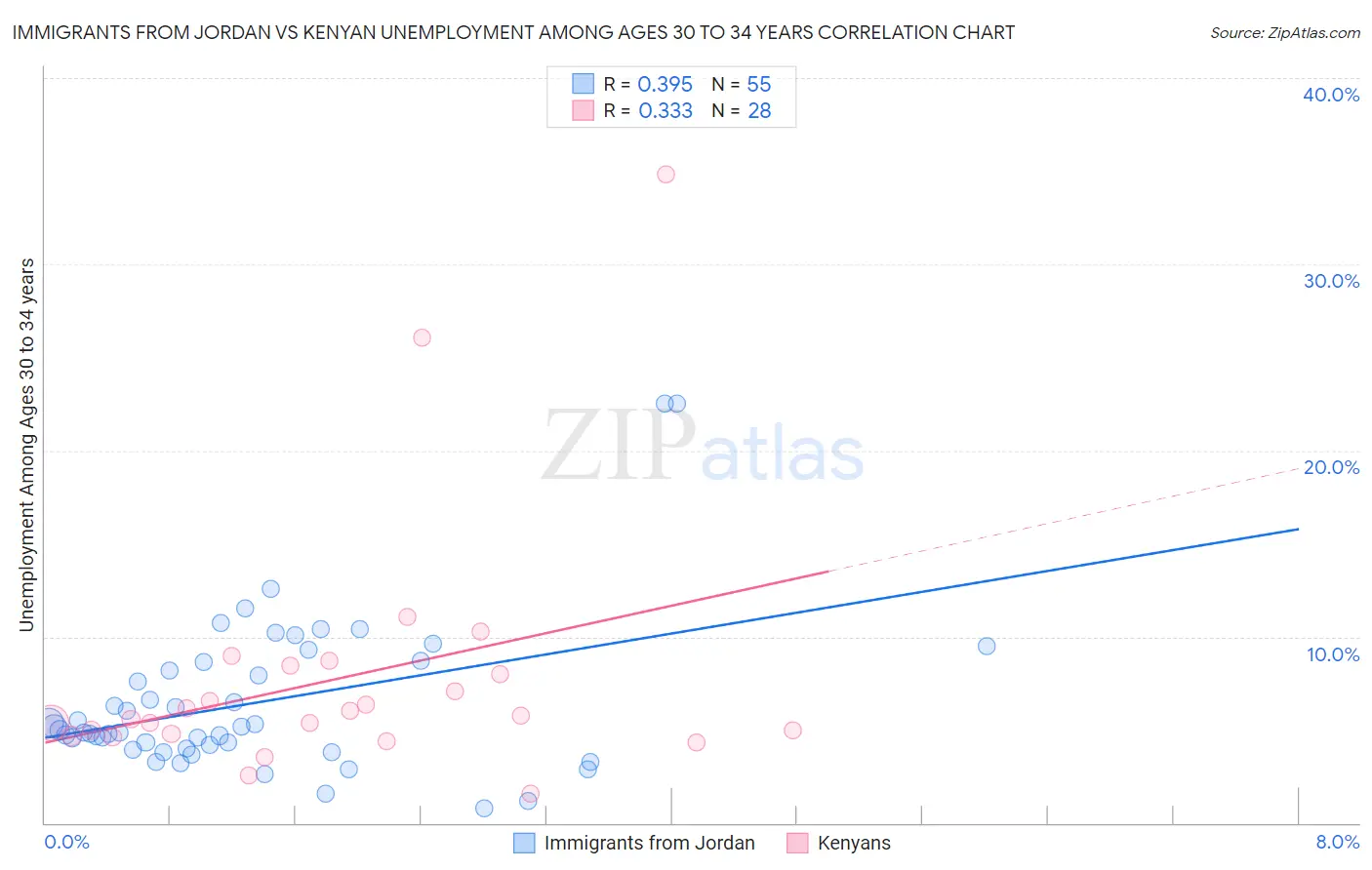 Immigrants from Jordan vs Kenyan Unemployment Among Ages 30 to 34 years