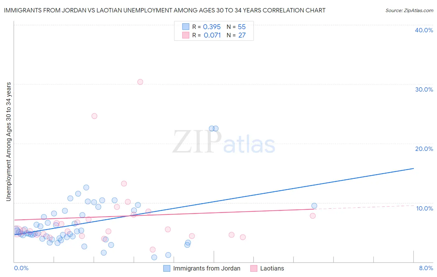 Immigrants from Jordan vs Laotian Unemployment Among Ages 30 to 34 years