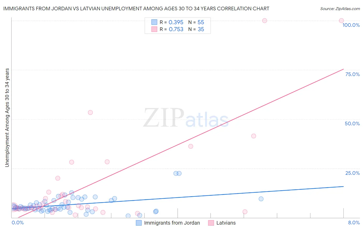 Immigrants from Jordan vs Latvian Unemployment Among Ages 30 to 34 years