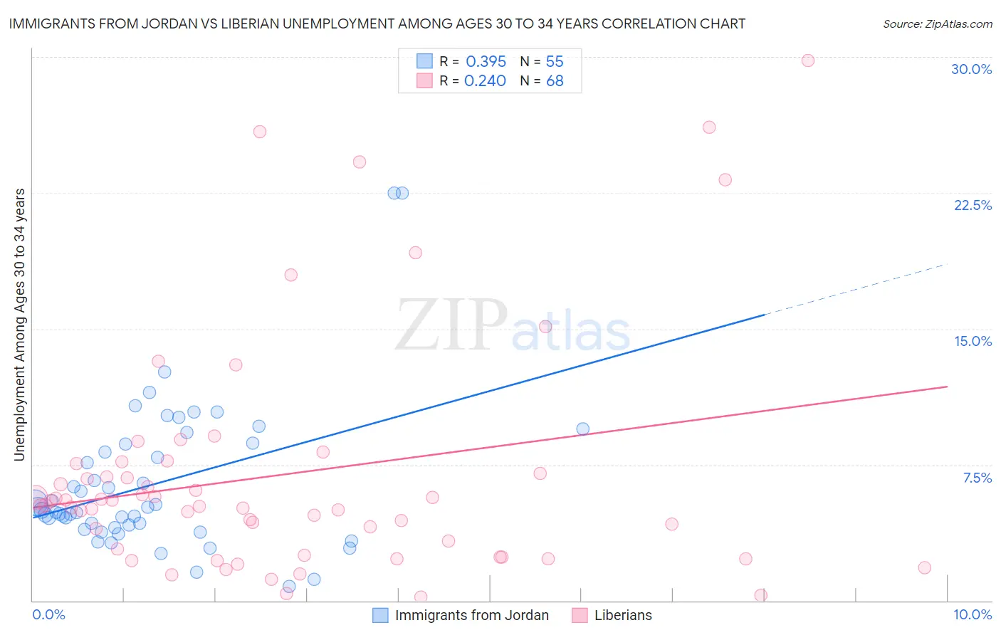 Immigrants from Jordan vs Liberian Unemployment Among Ages 30 to 34 years