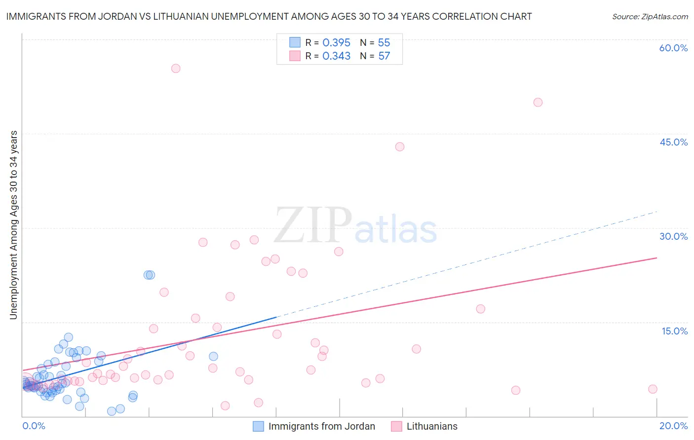 Immigrants from Jordan vs Lithuanian Unemployment Among Ages 30 to 34 years
