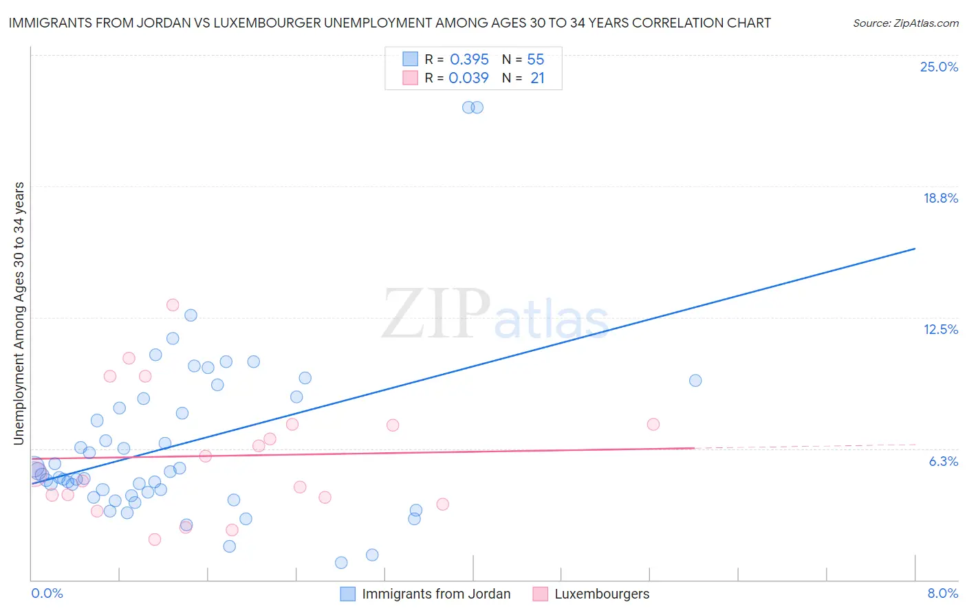 Immigrants from Jordan vs Luxembourger Unemployment Among Ages 30 to 34 years