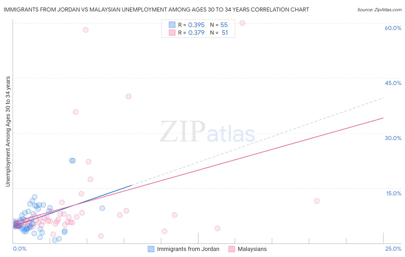 Immigrants from Jordan vs Malaysian Unemployment Among Ages 30 to 34 years