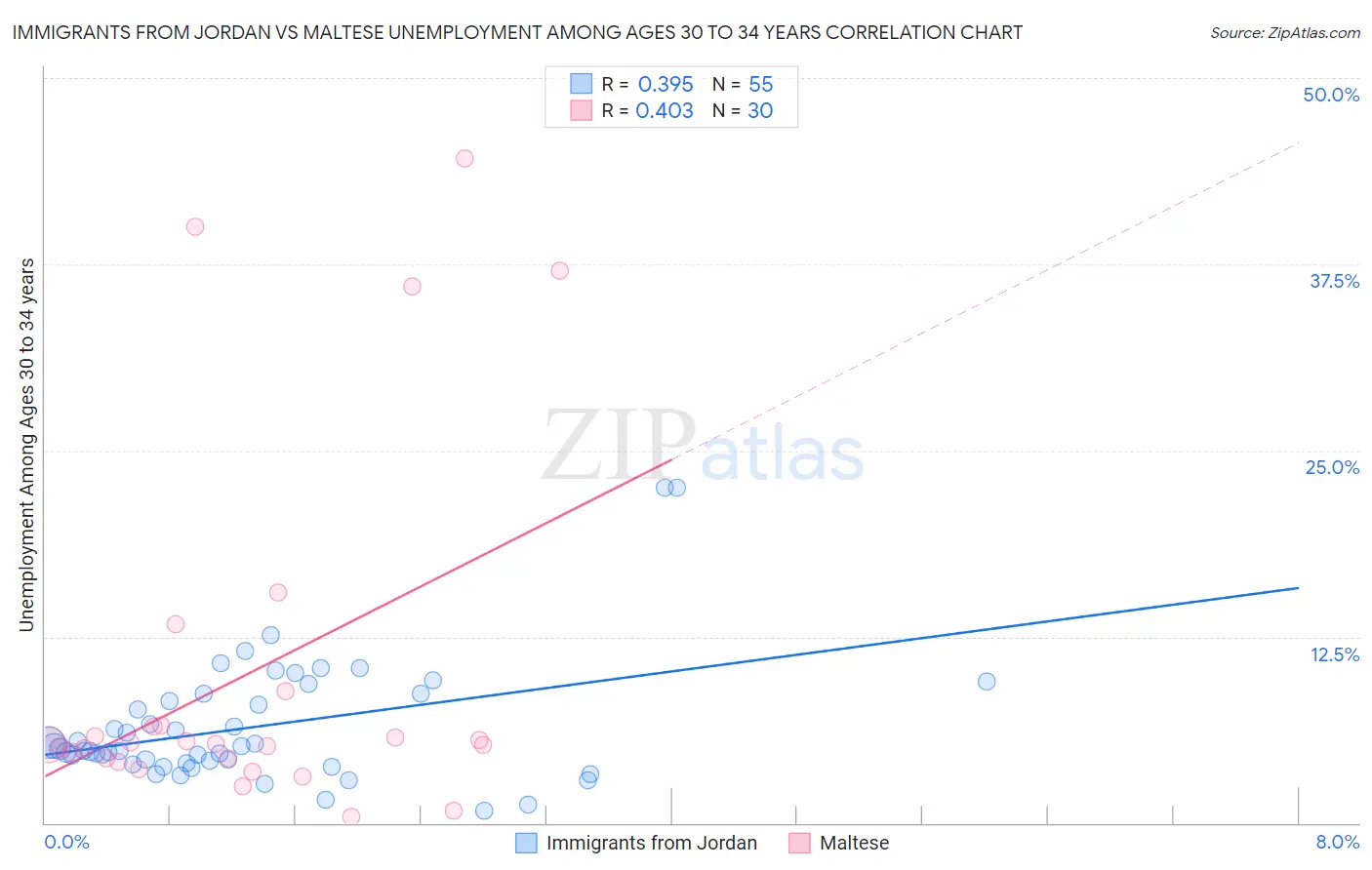 Immigrants from Jordan vs Maltese Unemployment Among Ages 30 to 34 years