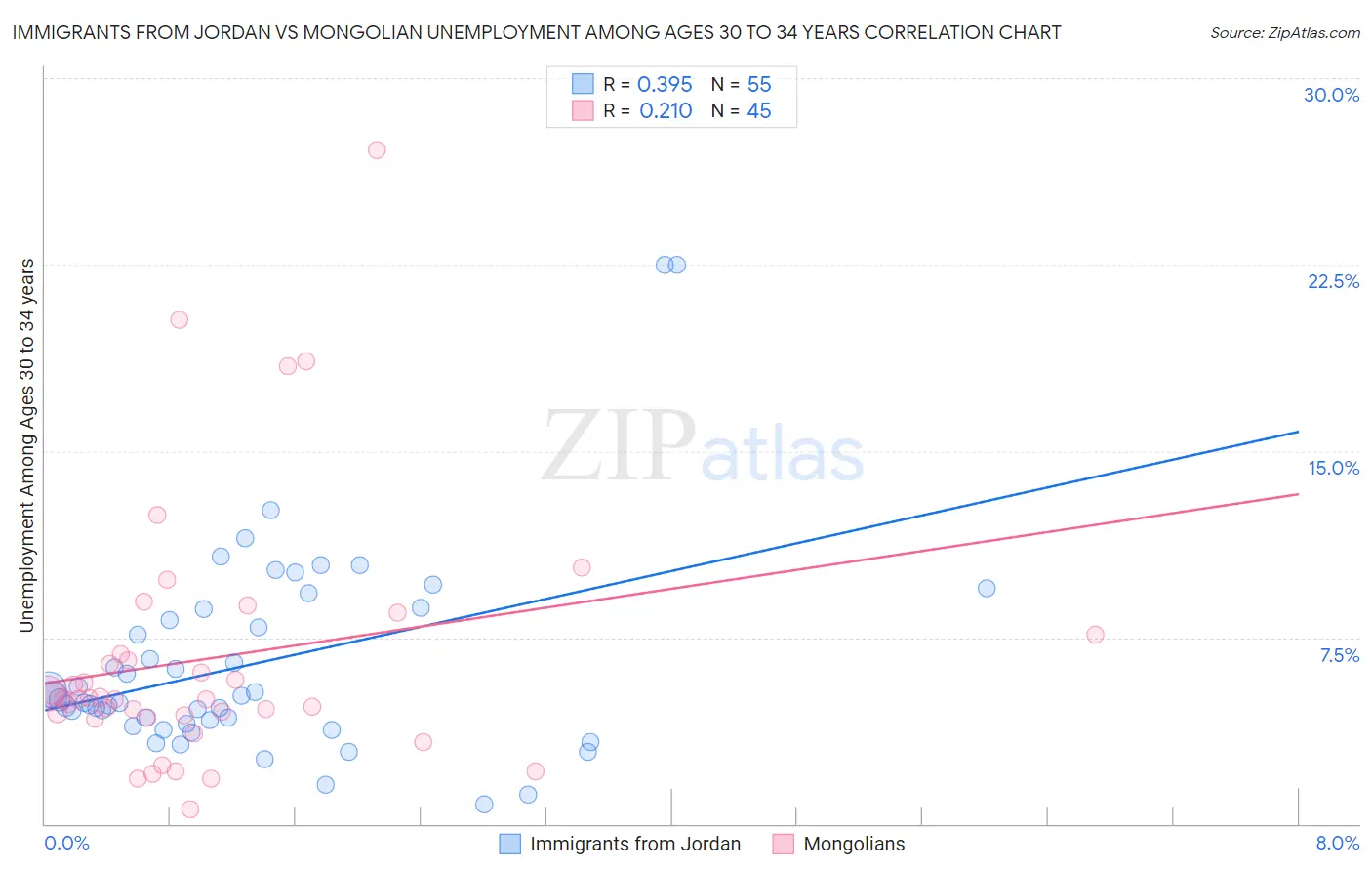Immigrants from Jordan vs Mongolian Unemployment Among Ages 30 to 34 years
