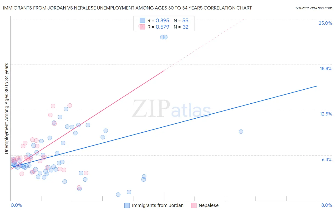 Immigrants from Jordan vs Nepalese Unemployment Among Ages 30 to 34 years