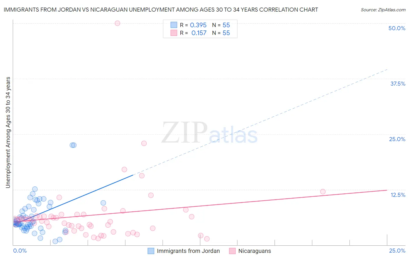 Immigrants from Jordan vs Nicaraguan Unemployment Among Ages 30 to 34 years