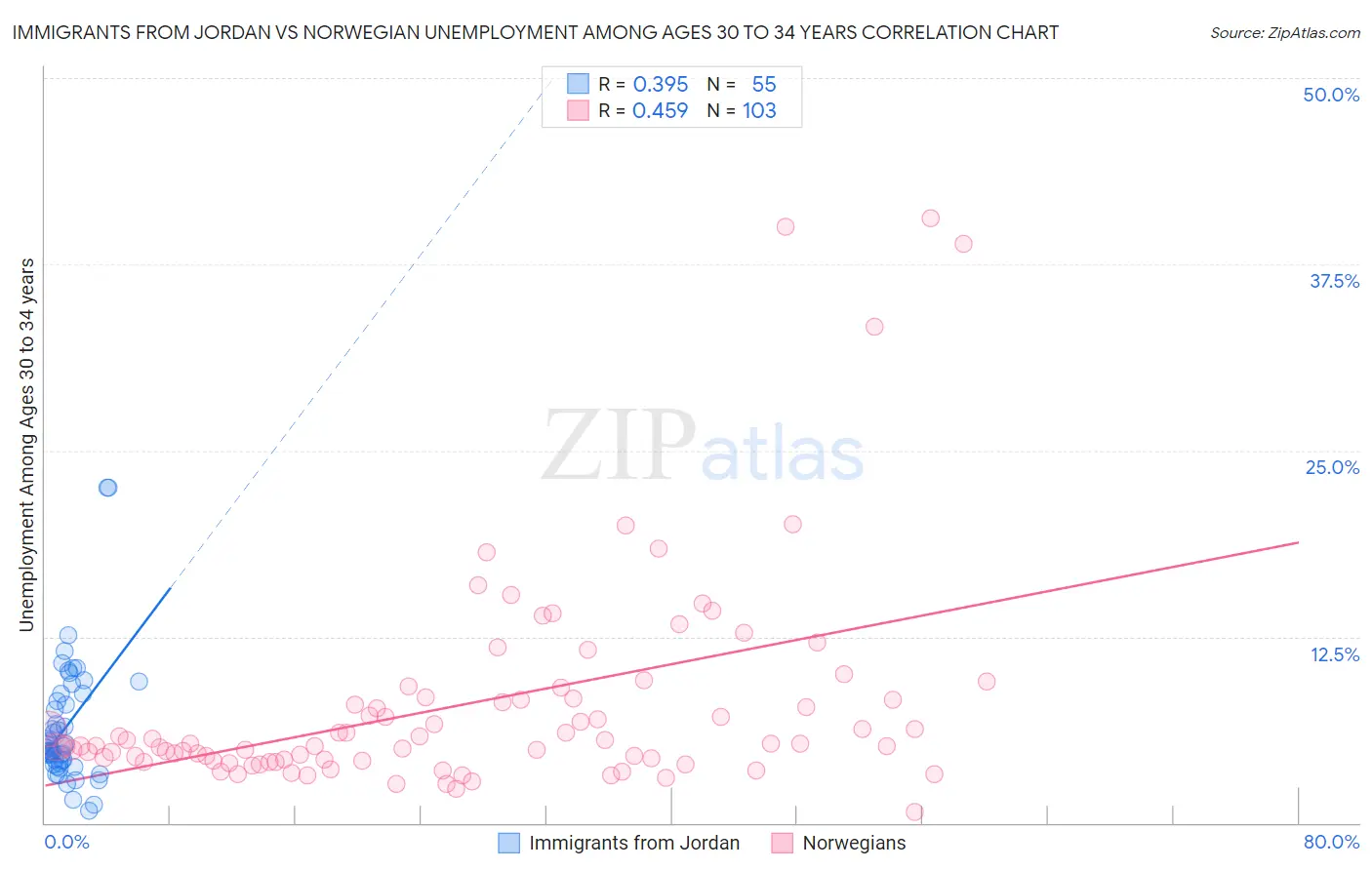 Immigrants from Jordan vs Norwegian Unemployment Among Ages 30 to 34 years