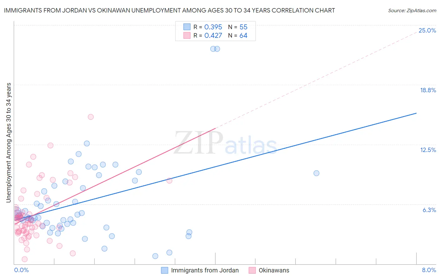 Immigrants from Jordan vs Okinawan Unemployment Among Ages 30 to 34 years