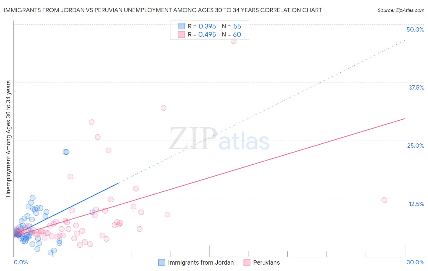 Immigrants from Jordan vs Peruvian Unemployment Among Ages 30 to 34 years