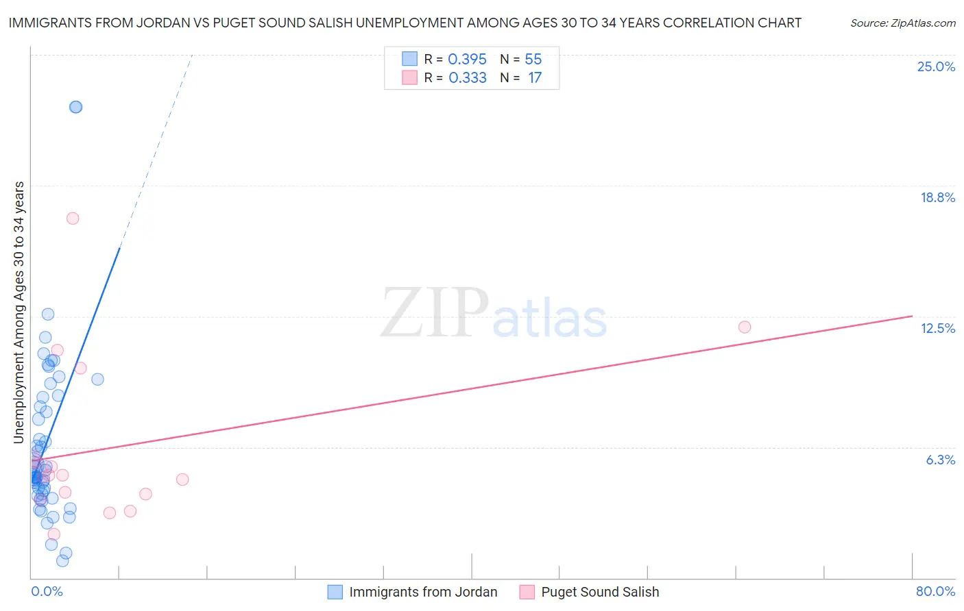 Immigrants from Jordan vs Puget Sound Salish Unemployment Among Ages 30 to 34 years