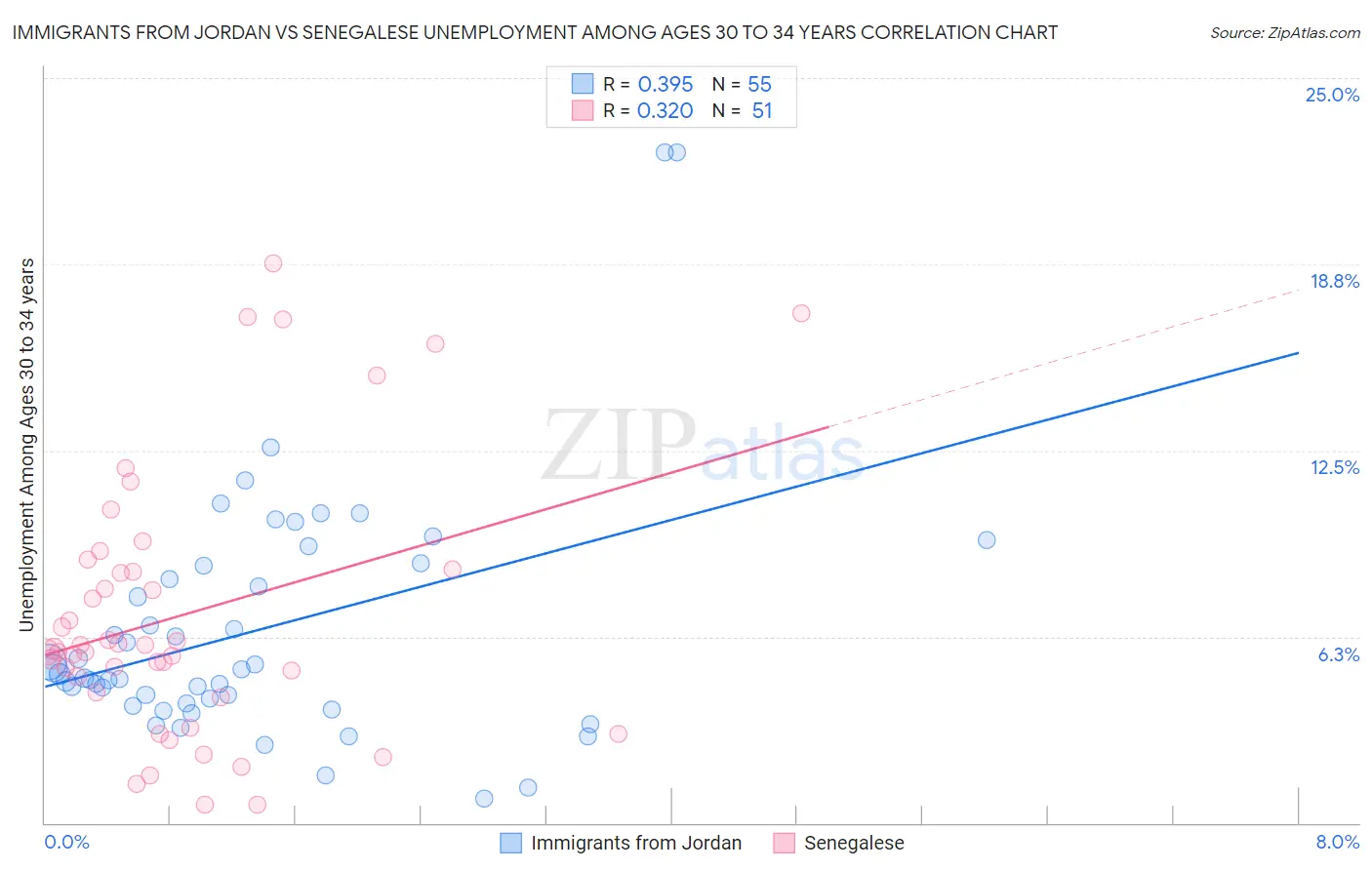 Immigrants from Jordan vs Senegalese Unemployment Among Ages 30 to 34 years