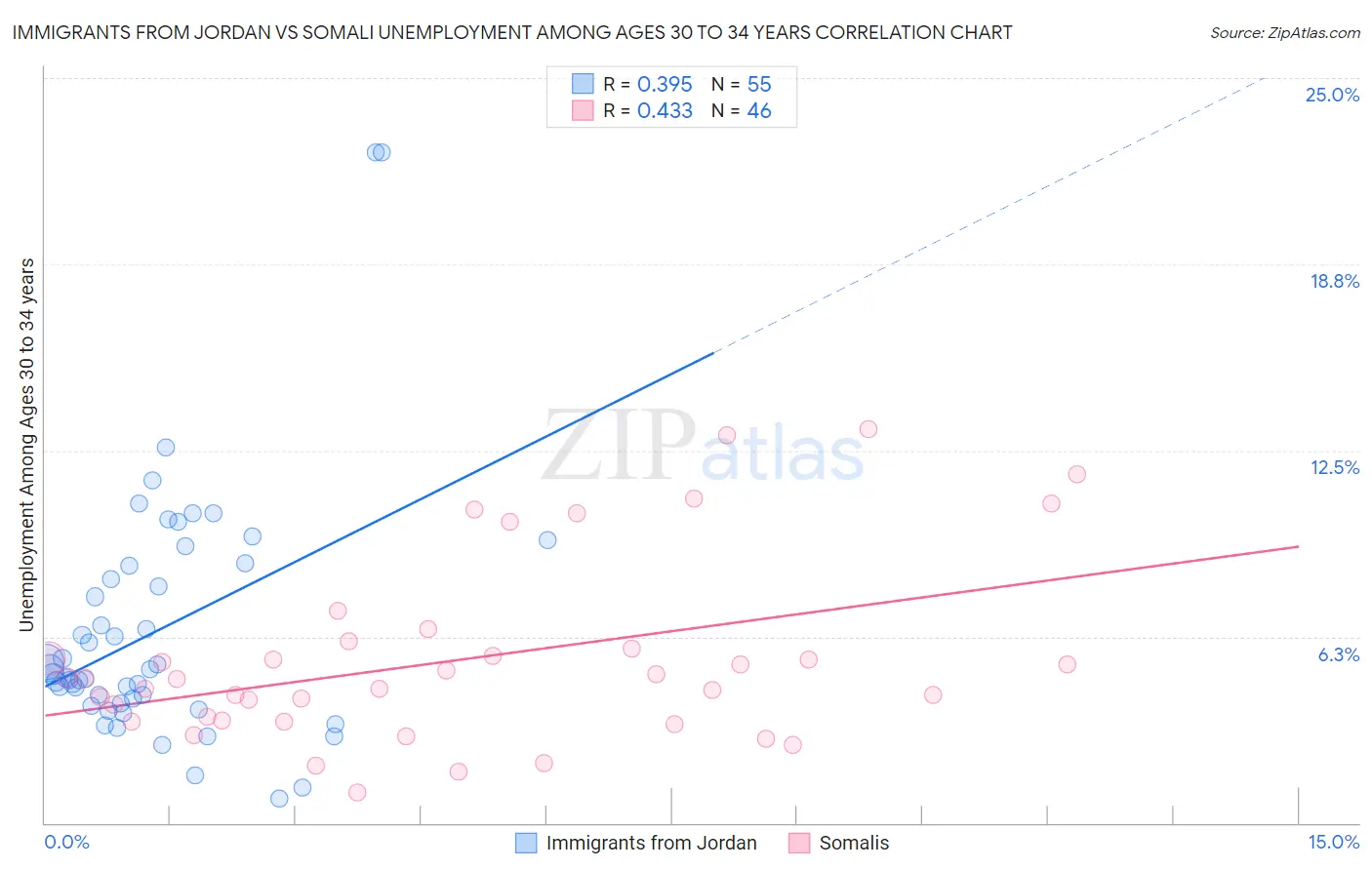 Immigrants from Jordan vs Somali Unemployment Among Ages 30 to 34 years