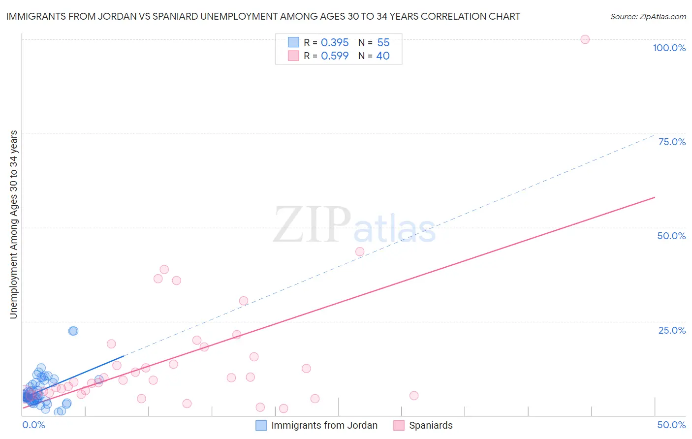 Immigrants from Jordan vs Spaniard Unemployment Among Ages 30 to 34 years