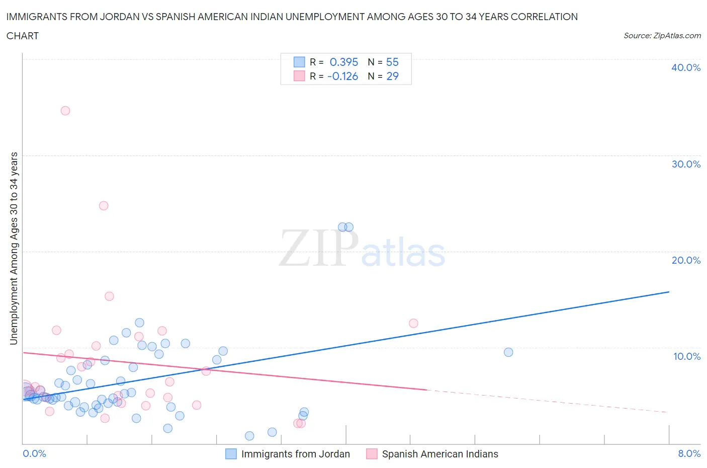 Immigrants from Jordan vs Spanish American Indian Unemployment Among Ages 30 to 34 years