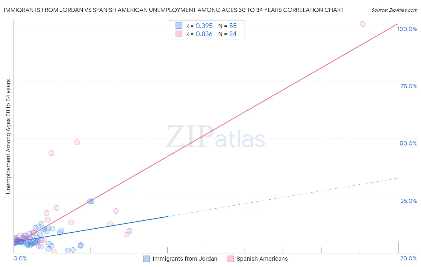 Immigrants from Jordan vs Spanish American Unemployment Among Ages 30 to 34 years