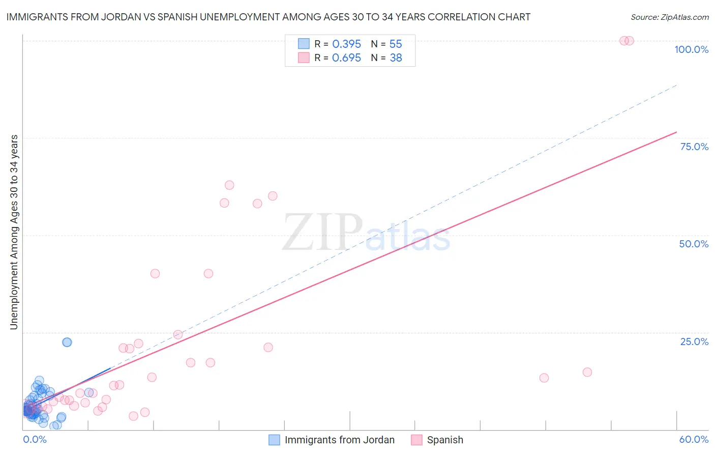 Immigrants from Jordan vs Spanish Unemployment Among Ages 30 to 34 years