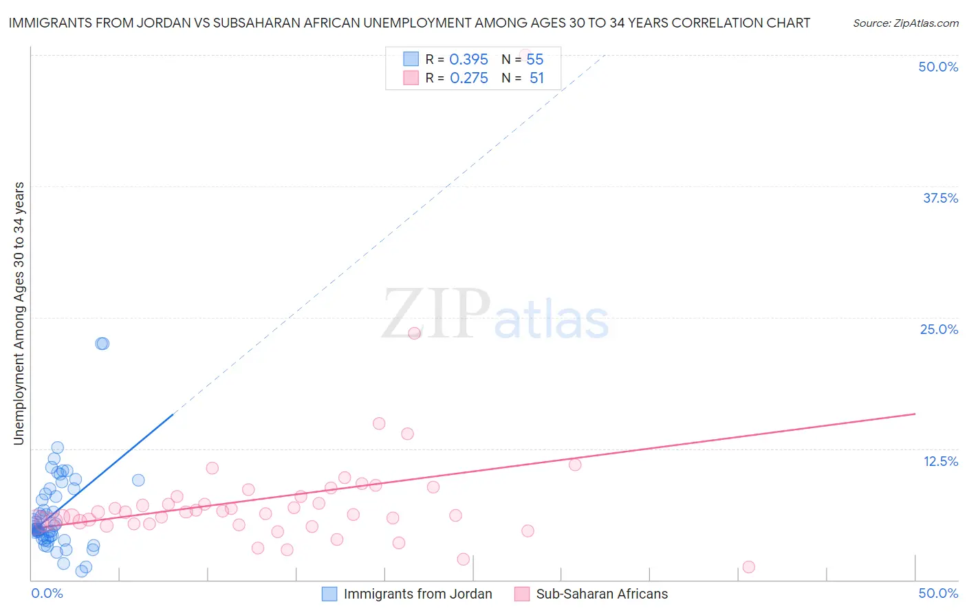 Immigrants from Jordan vs Subsaharan African Unemployment Among Ages 30 to 34 years