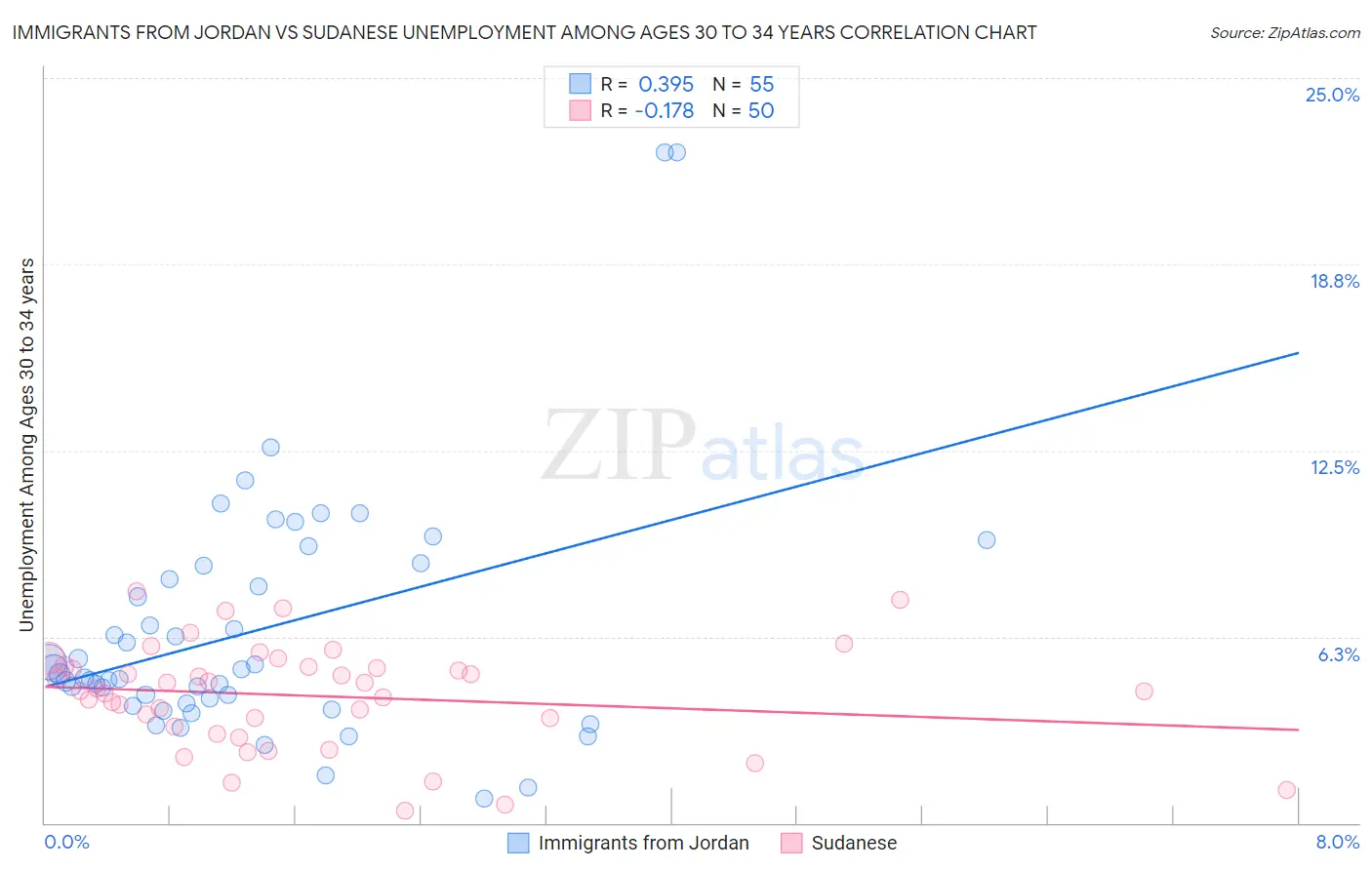 Immigrants from Jordan vs Sudanese Unemployment Among Ages 30 to 34 years