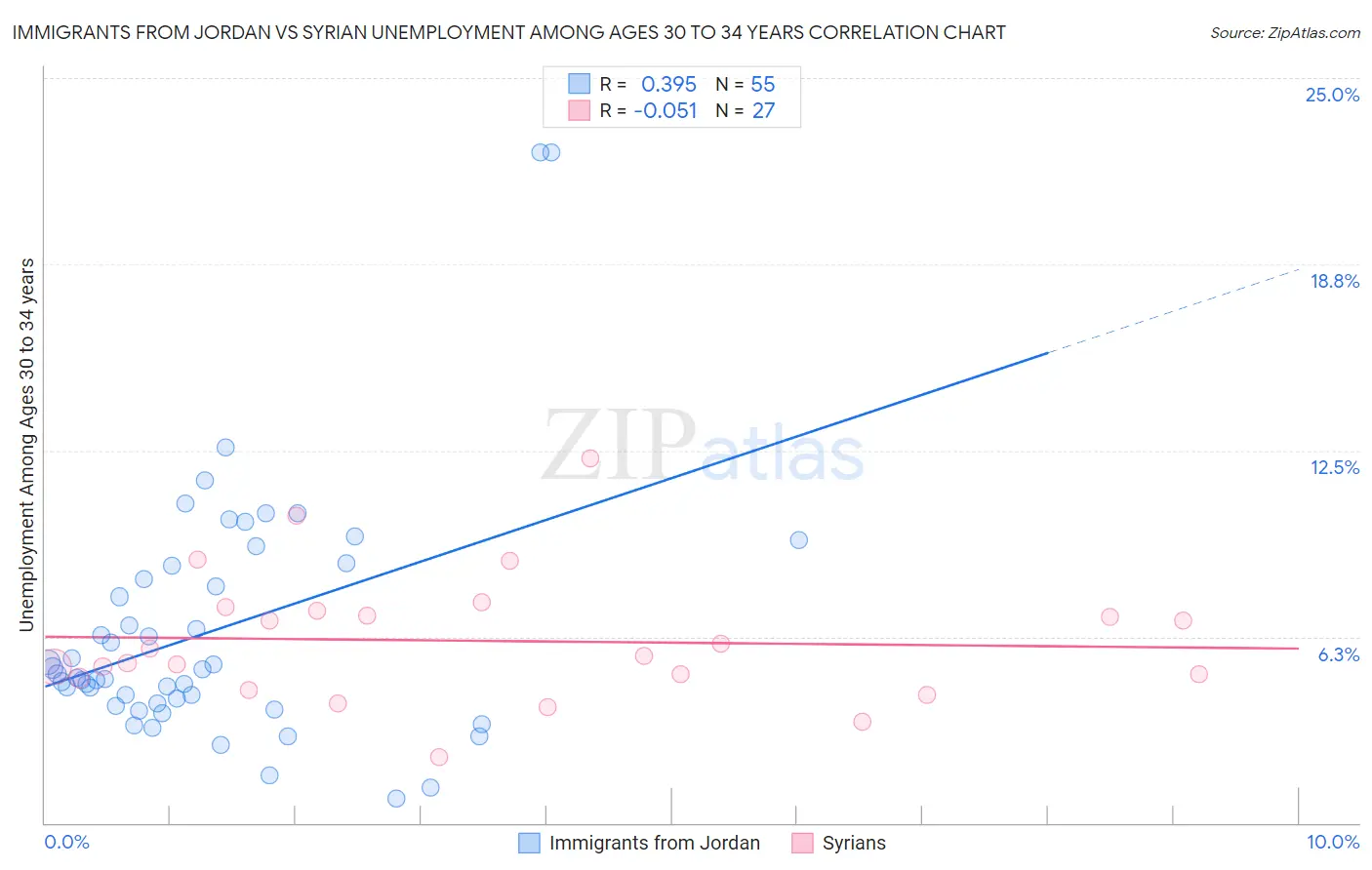 Immigrants from Jordan vs Syrian Unemployment Among Ages 30 to 34 years