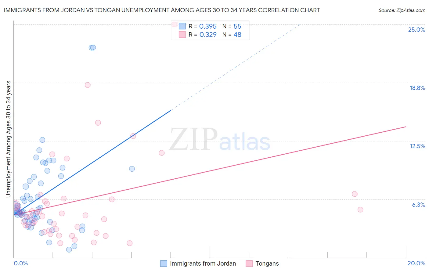 Immigrants from Jordan vs Tongan Unemployment Among Ages 30 to 34 years