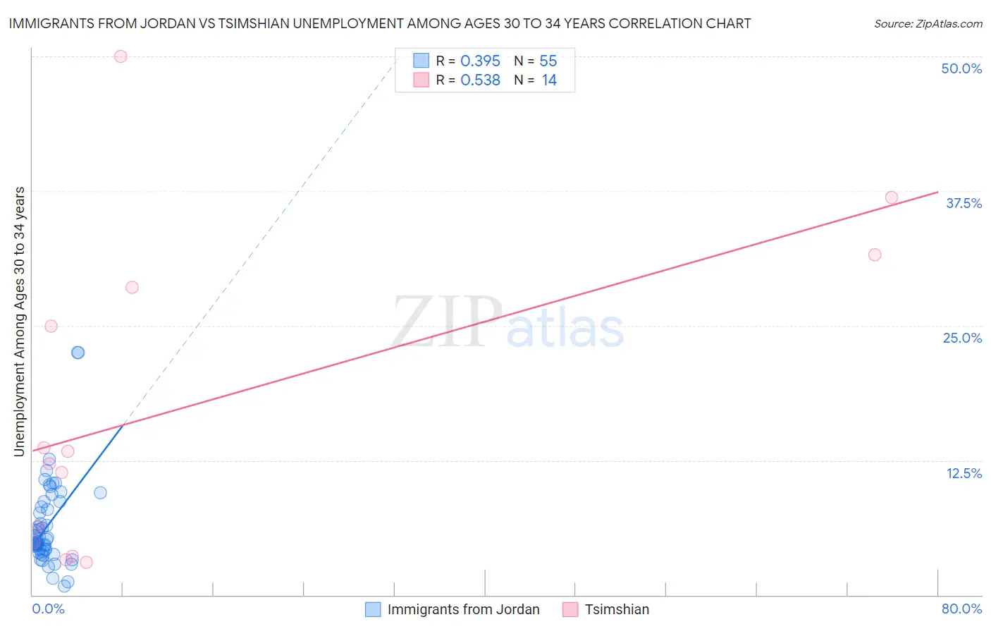 Immigrants from Jordan vs Tsimshian Unemployment Among Ages 30 to 34 years