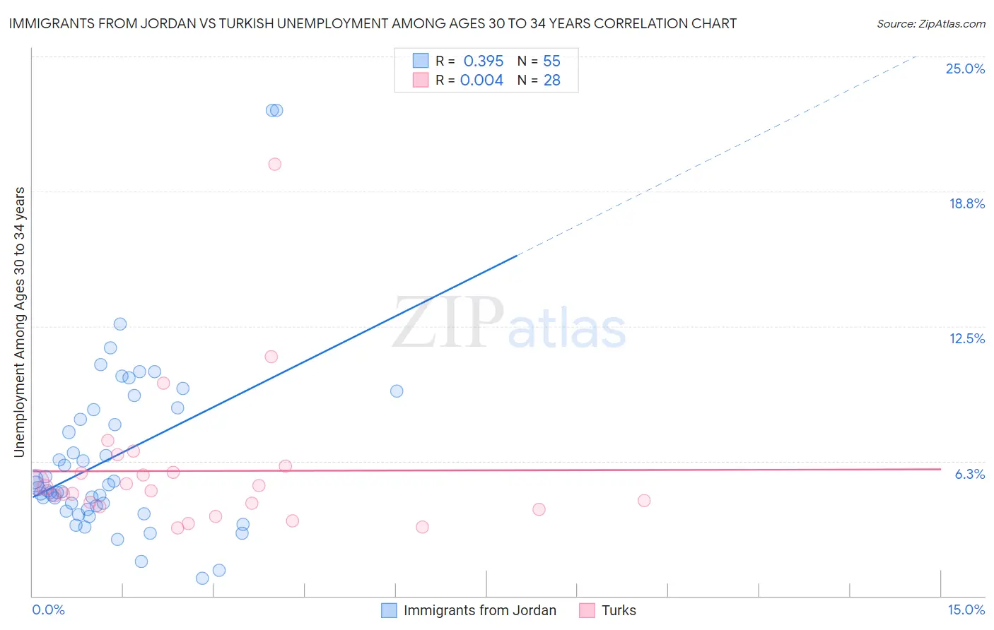 Immigrants from Jordan vs Turkish Unemployment Among Ages 30 to 34 years