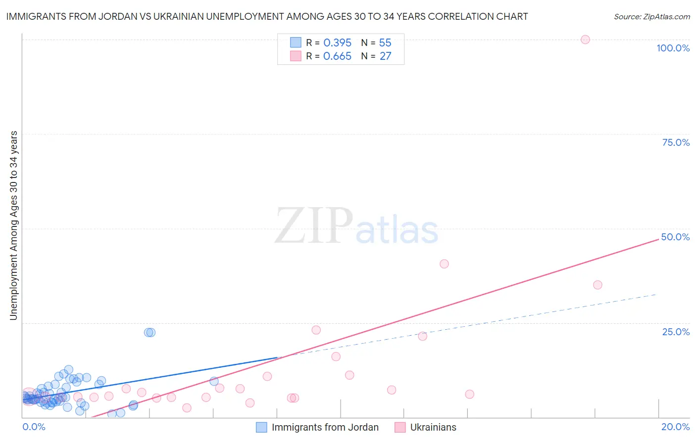 Immigrants from Jordan vs Ukrainian Unemployment Among Ages 30 to 34 years