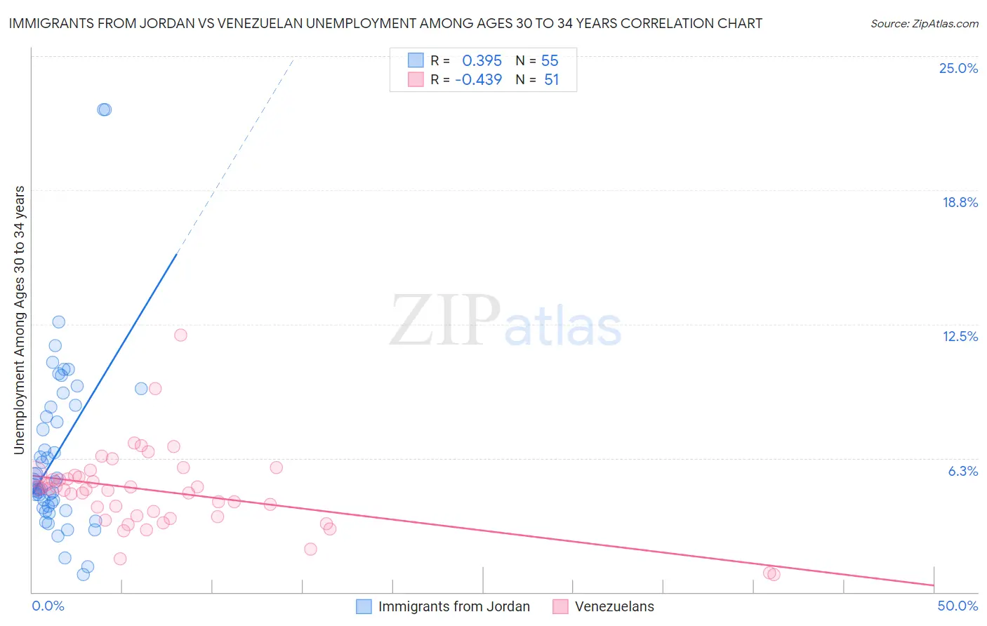 Immigrants from Jordan vs Venezuelan Unemployment Among Ages 30 to 34 years