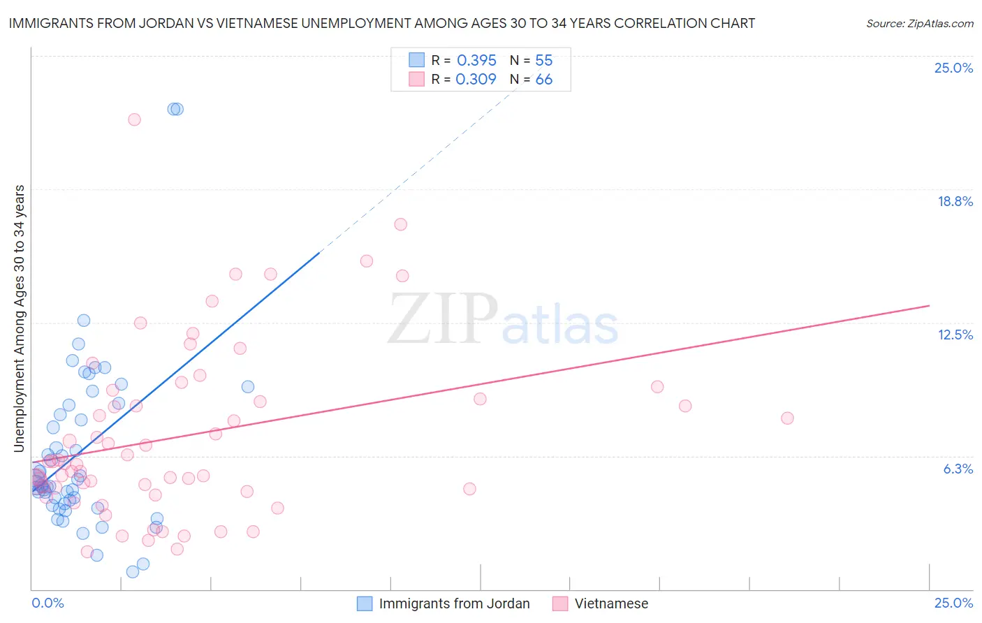 Immigrants from Jordan vs Vietnamese Unemployment Among Ages 30 to 34 years