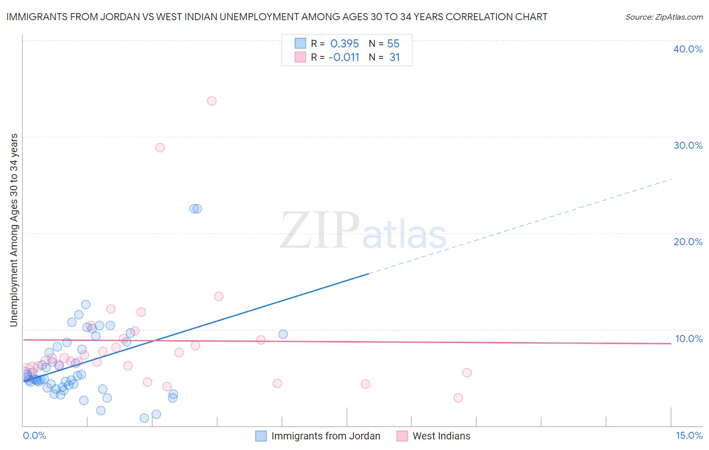 Immigrants from Jordan vs West Indian Unemployment Among Ages 30 to 34 years