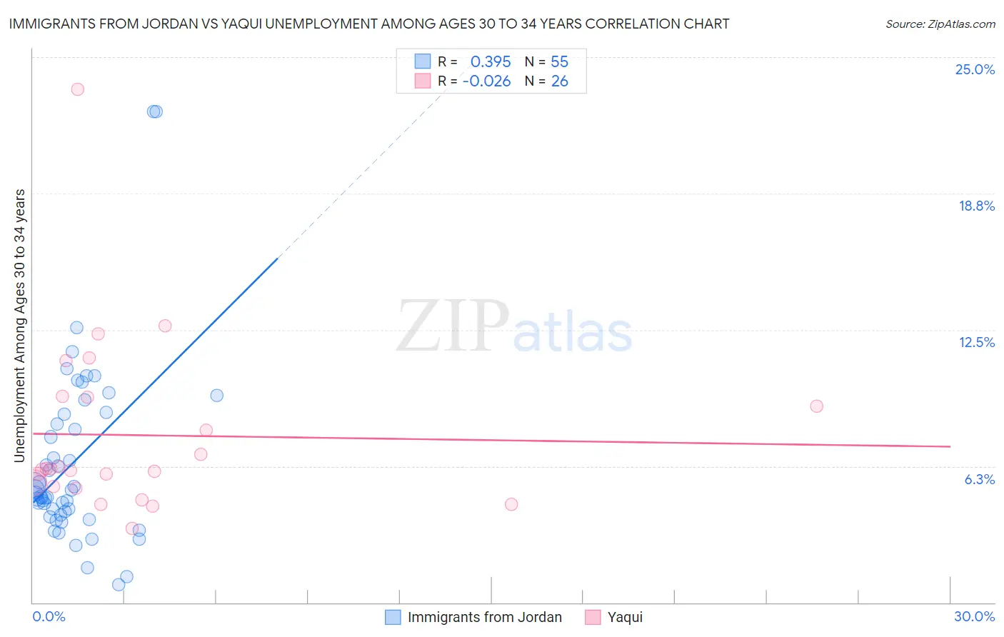 Immigrants from Jordan vs Yaqui Unemployment Among Ages 30 to 34 years