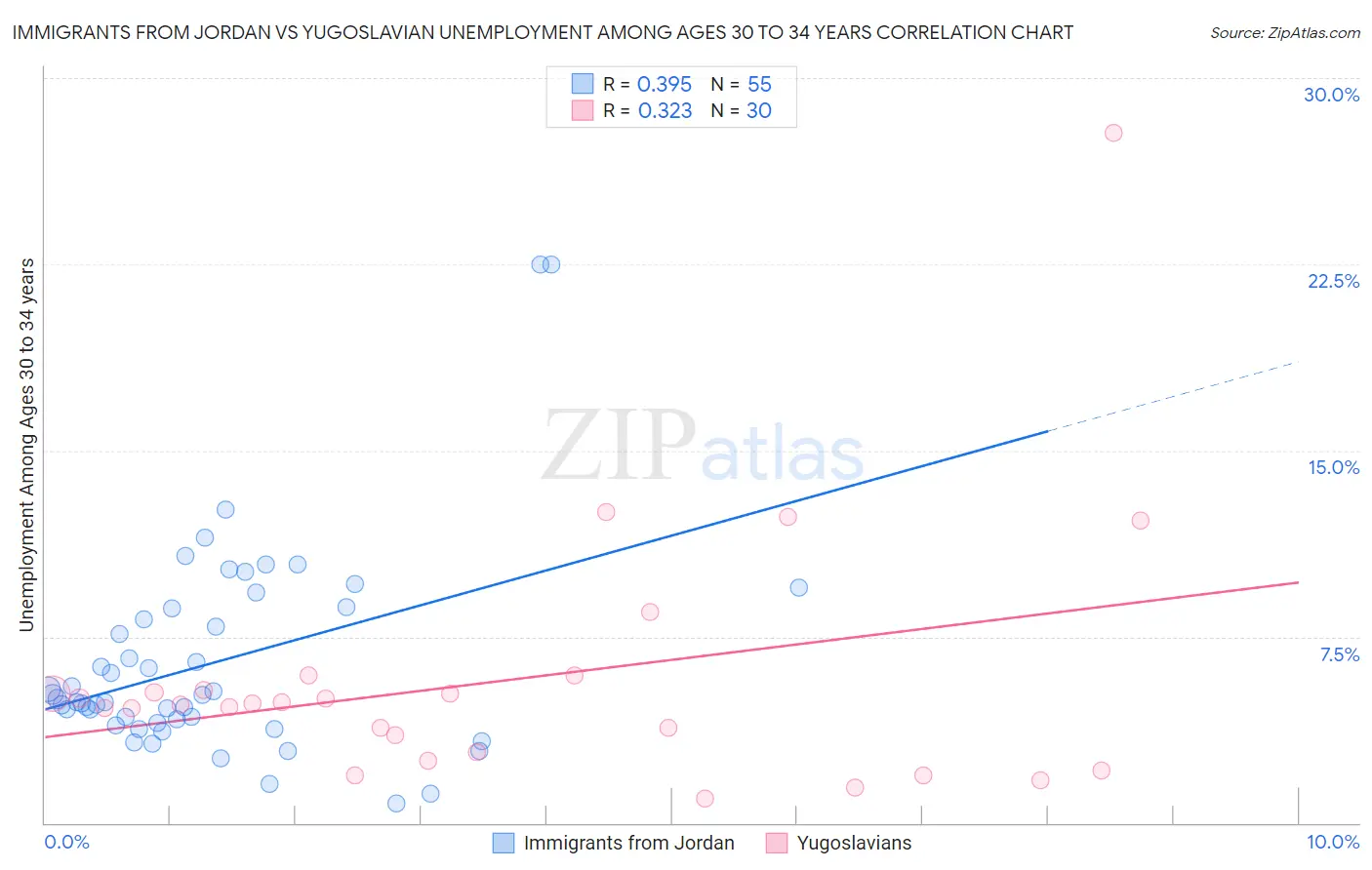 Immigrants from Jordan vs Yugoslavian Unemployment Among Ages 30 to 34 years