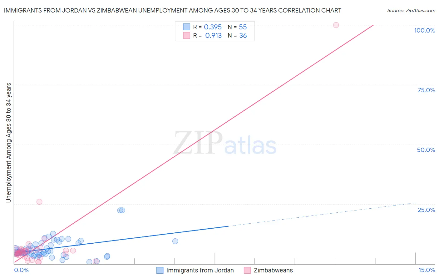 Immigrants from Jordan vs Zimbabwean Unemployment Among Ages 30 to 34 years