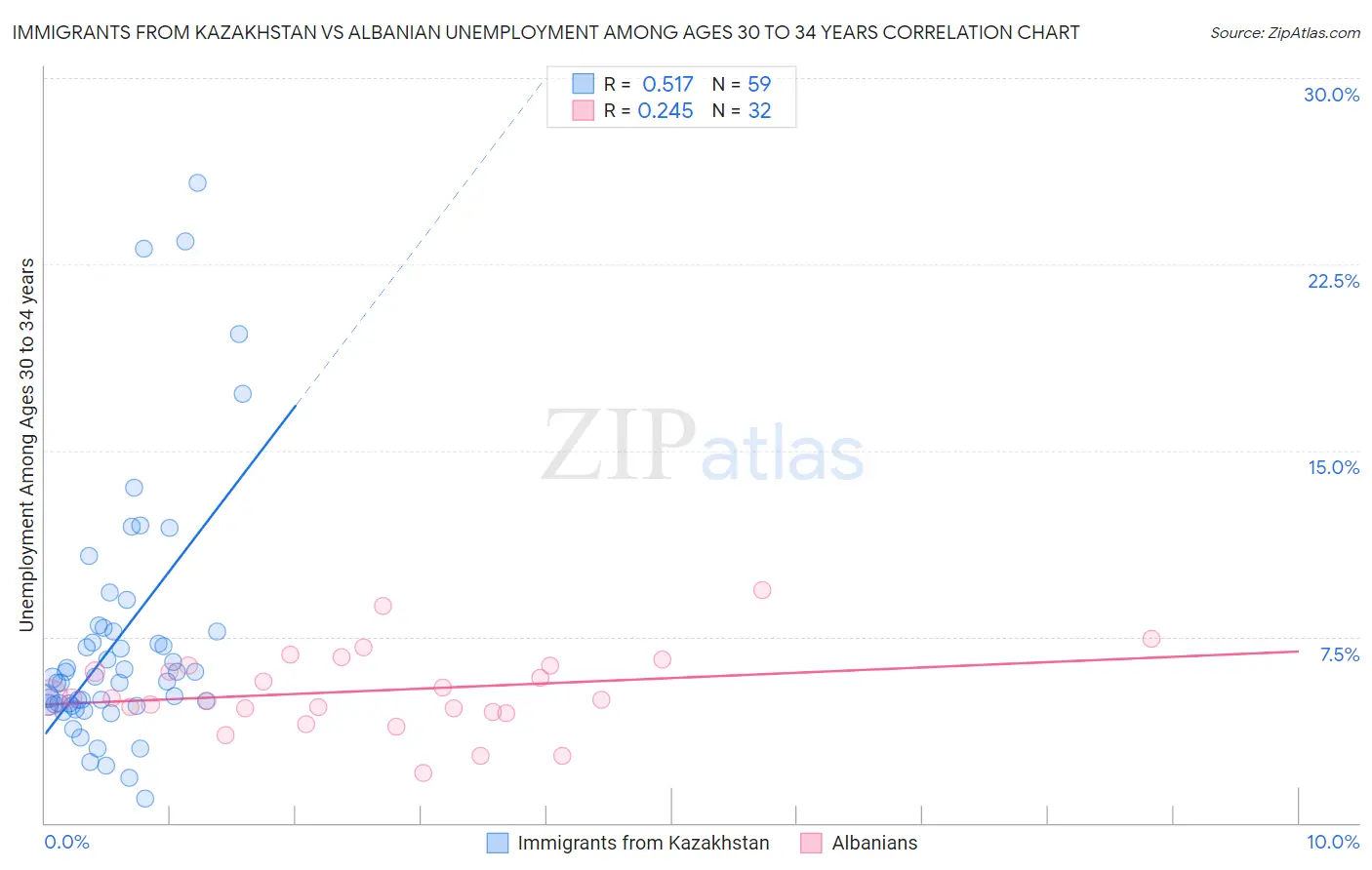Immigrants from Kazakhstan vs Albanian Unemployment Among Ages 30 to 34 years