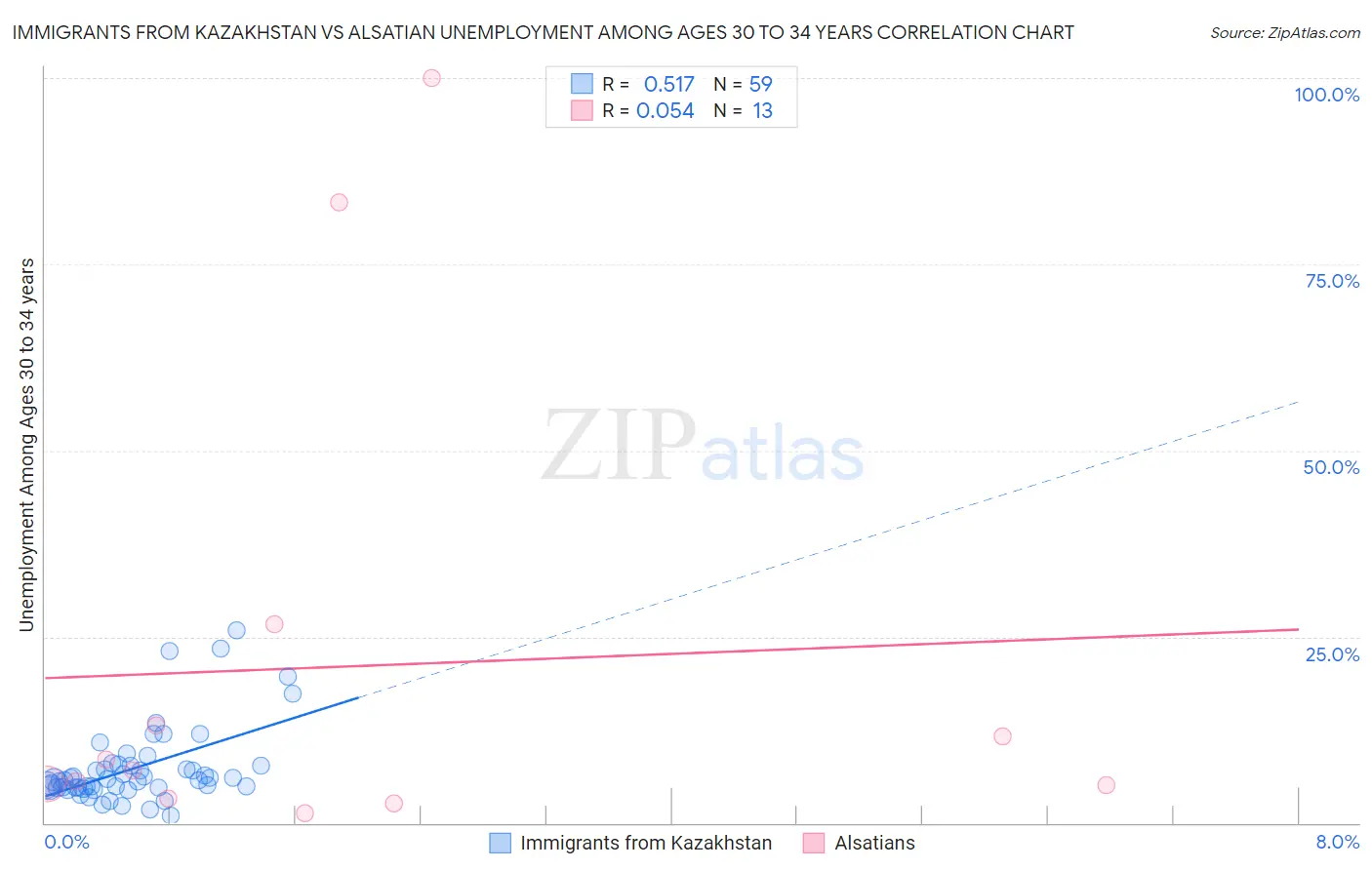 Immigrants from Kazakhstan vs Alsatian Unemployment Among Ages 30 to 34 years