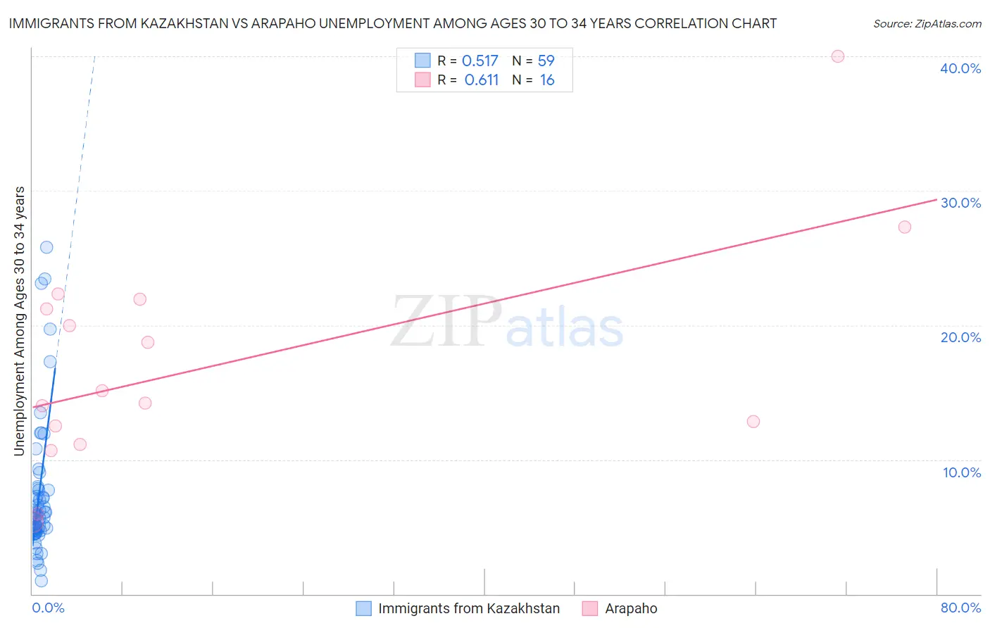 Immigrants from Kazakhstan vs Arapaho Unemployment Among Ages 30 to 34 years