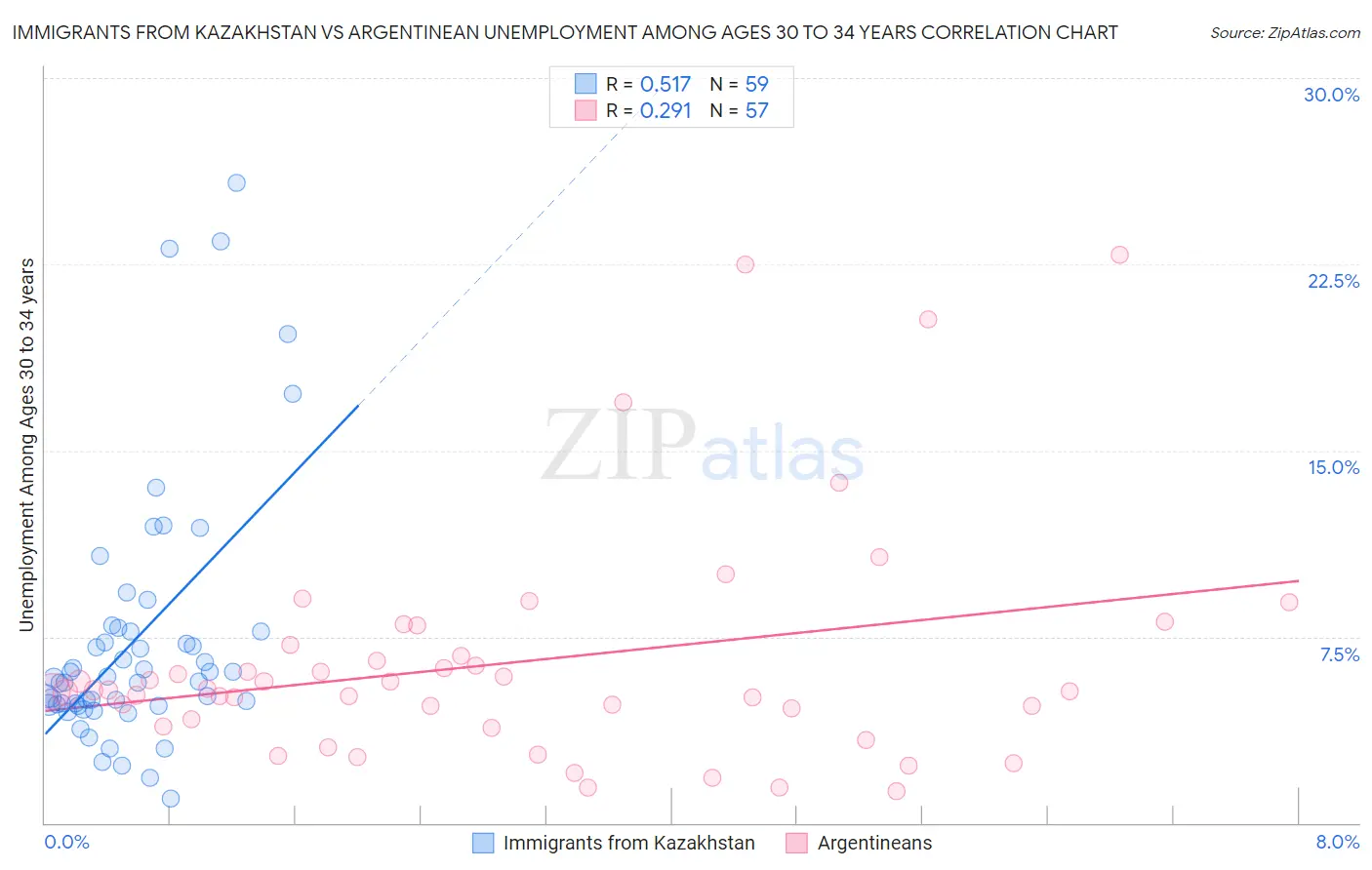 Immigrants from Kazakhstan vs Argentinean Unemployment Among Ages 30 to 34 years