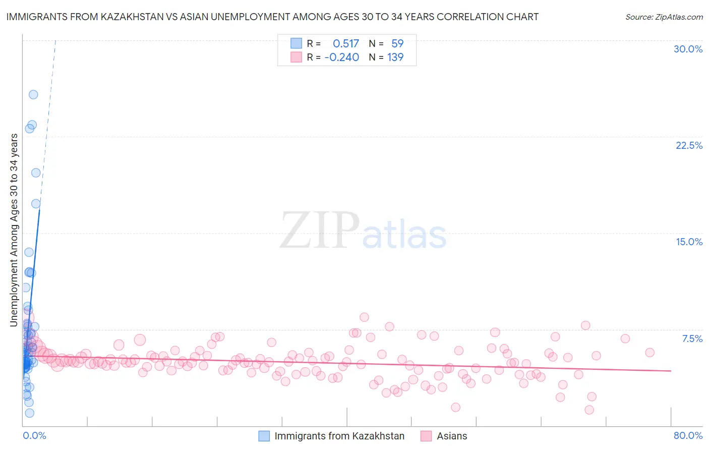 Immigrants from Kazakhstan vs Asian Unemployment Among Ages 30 to 34 years
