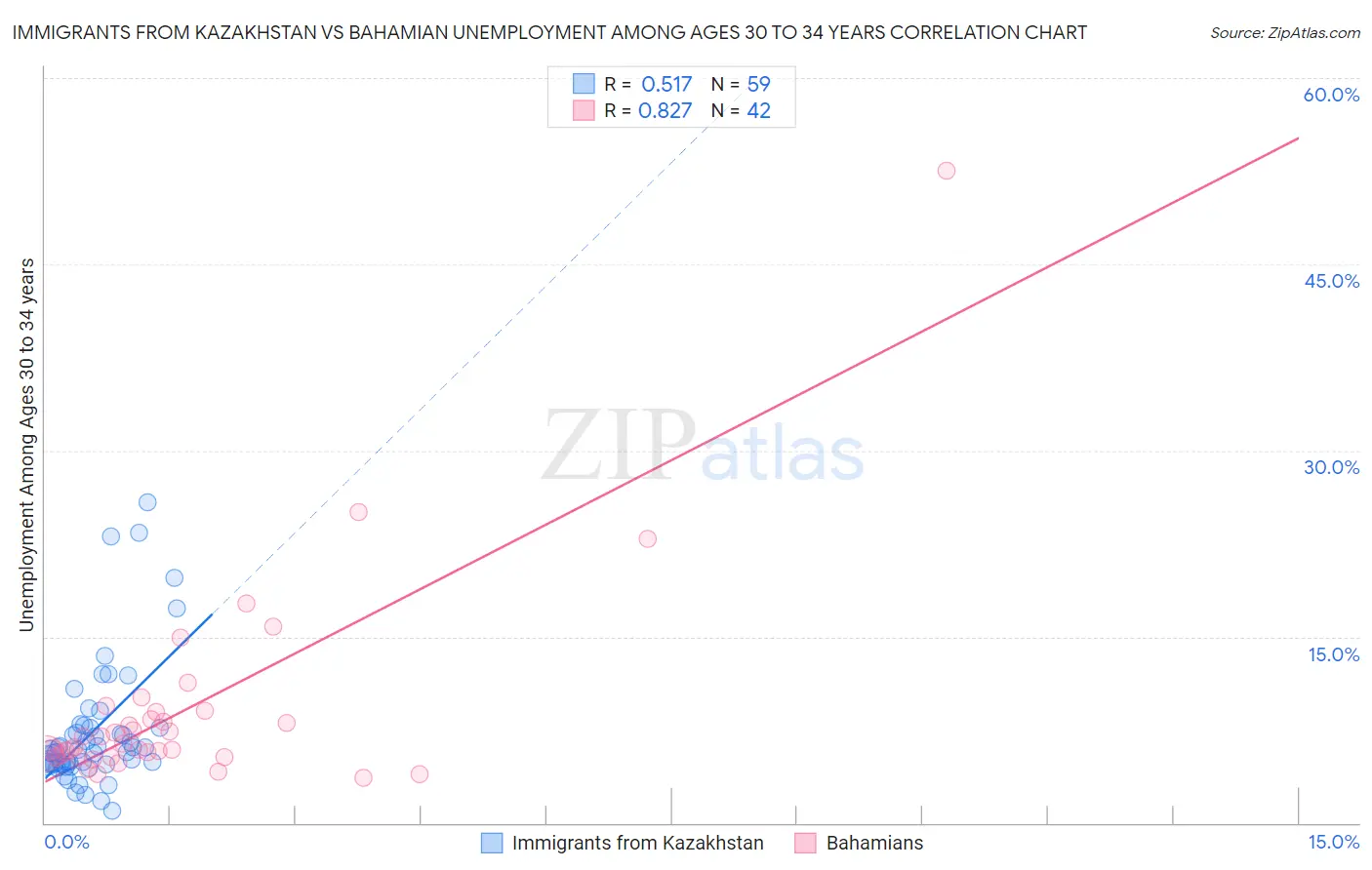 Immigrants from Kazakhstan vs Bahamian Unemployment Among Ages 30 to 34 years