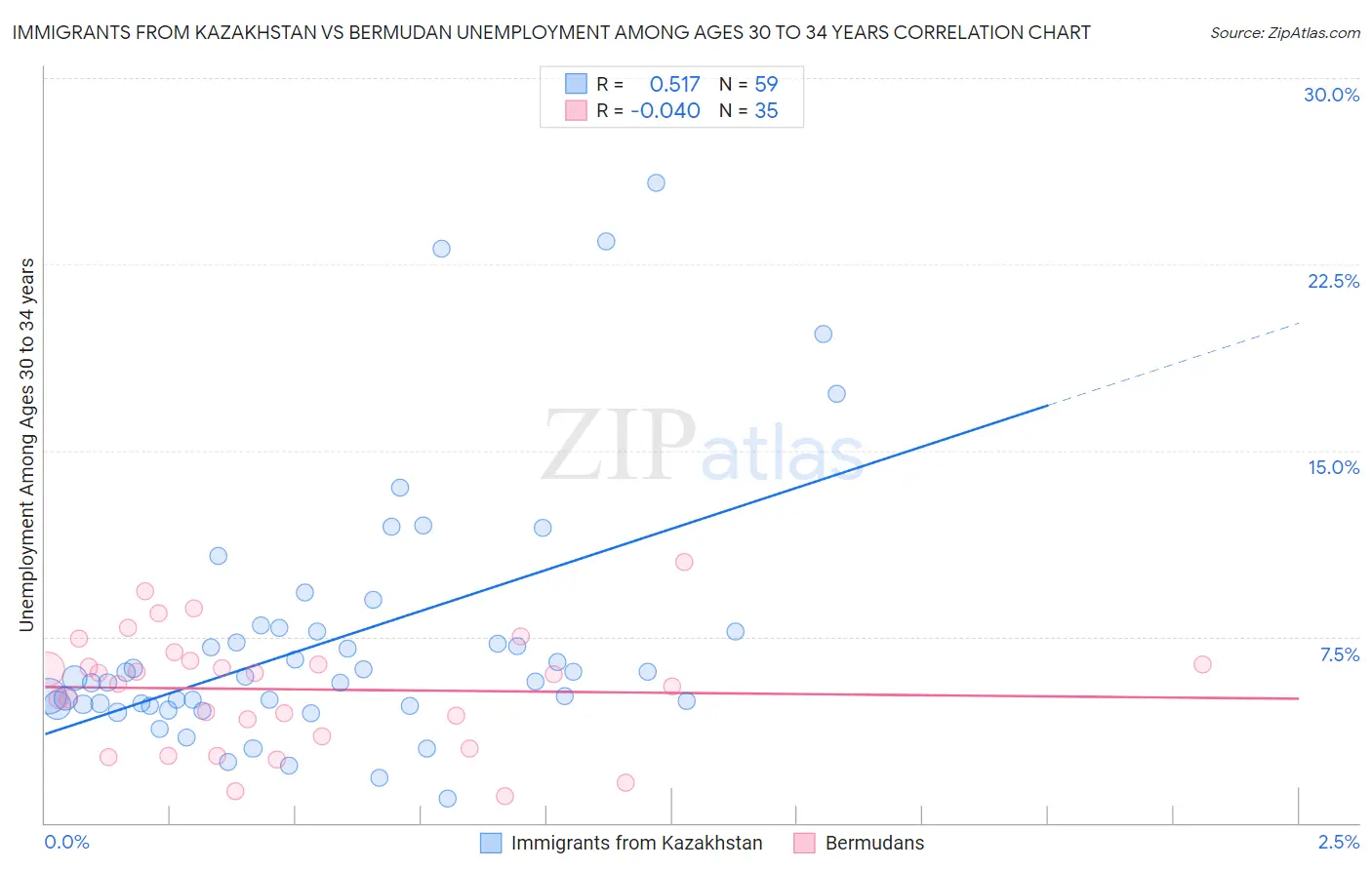 Immigrants from Kazakhstan vs Bermudan Unemployment Among Ages 30 to 34 years