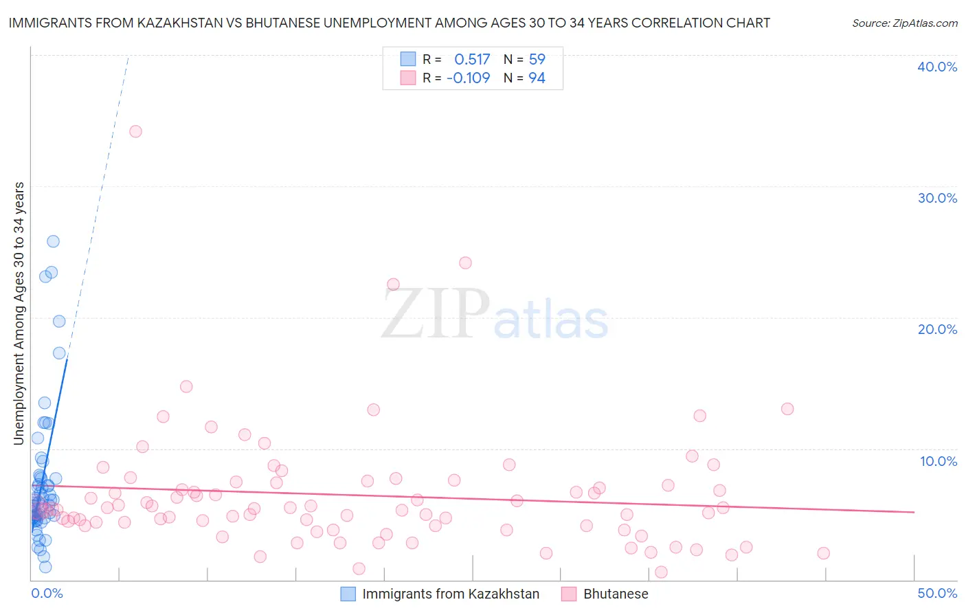 Immigrants from Kazakhstan vs Bhutanese Unemployment Among Ages 30 to 34 years