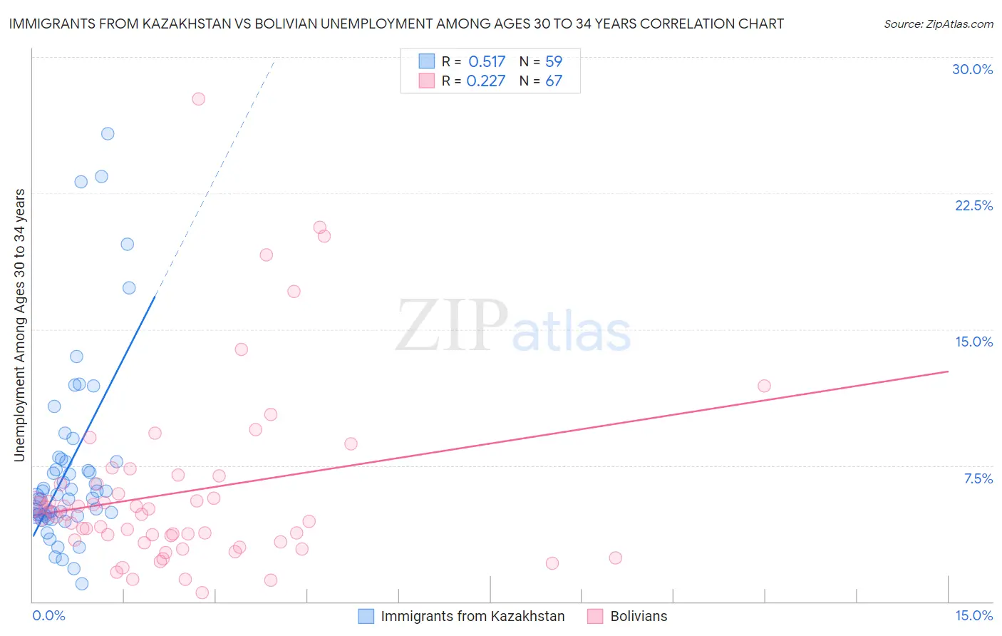 Immigrants from Kazakhstan vs Bolivian Unemployment Among Ages 30 to 34 years