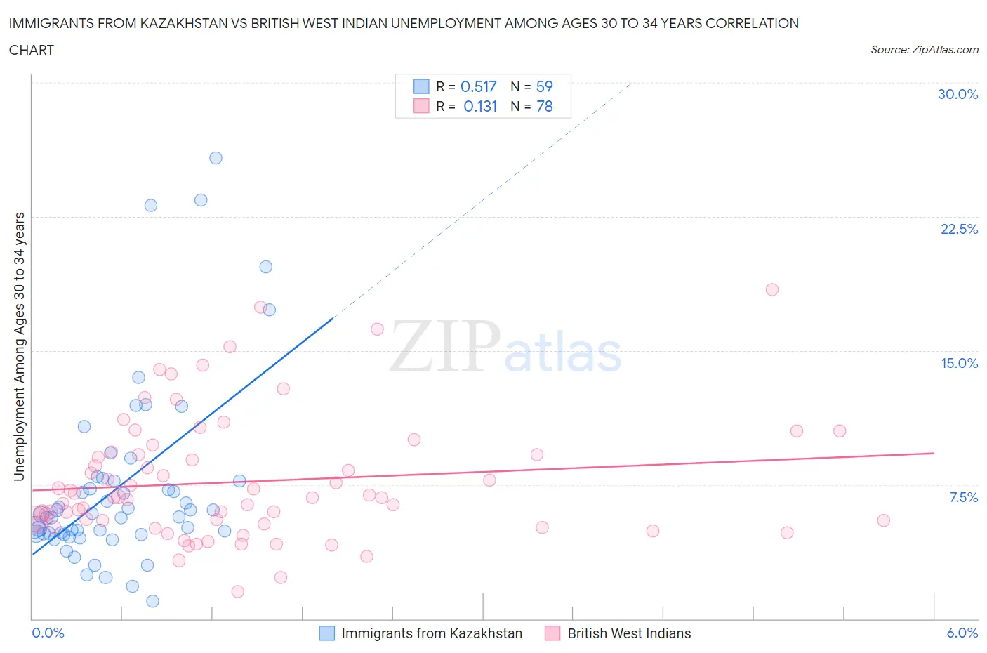 Immigrants from Kazakhstan vs British West Indian Unemployment Among Ages 30 to 34 years