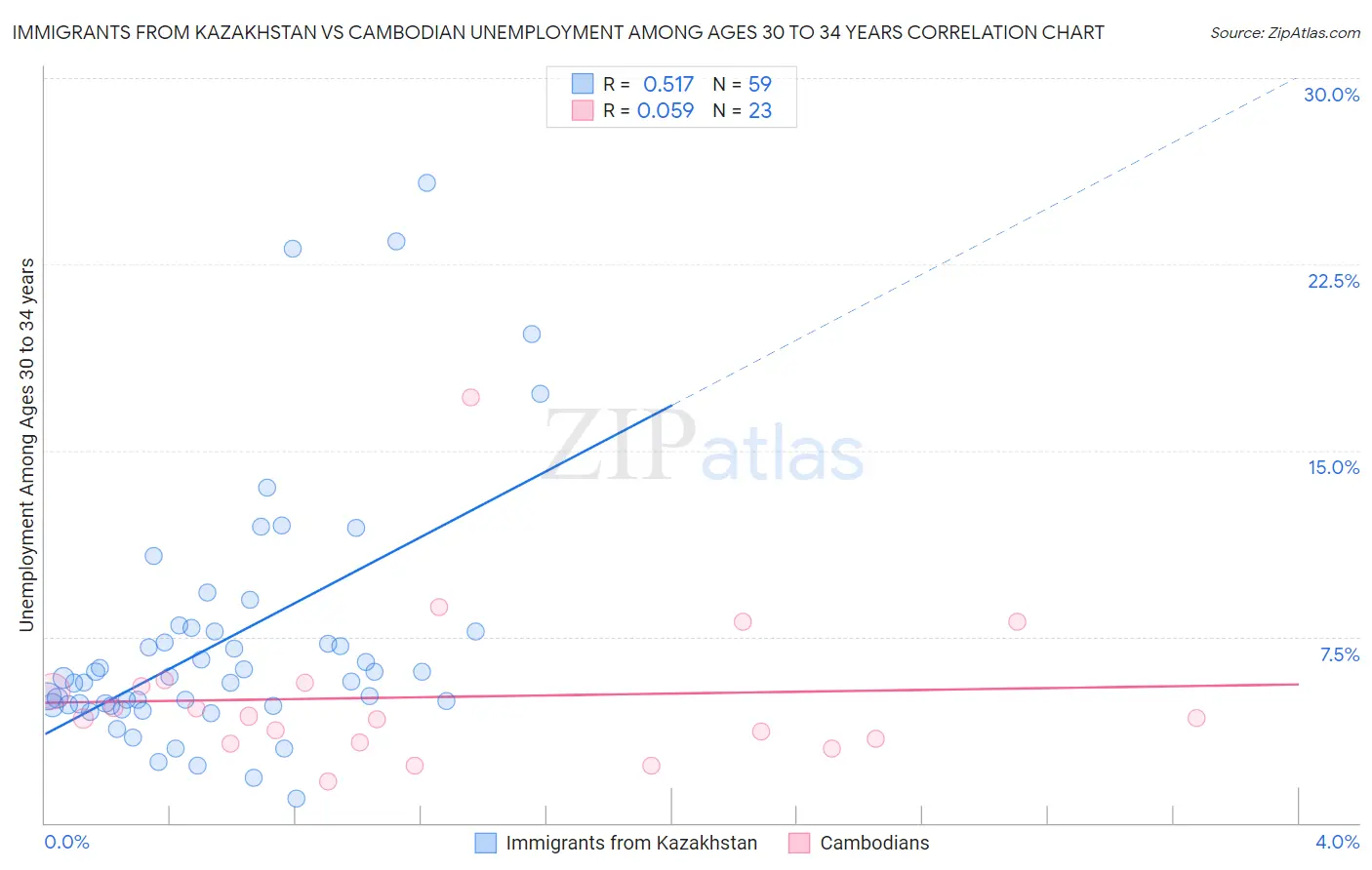 Immigrants from Kazakhstan vs Cambodian Unemployment Among Ages 30 to 34 years