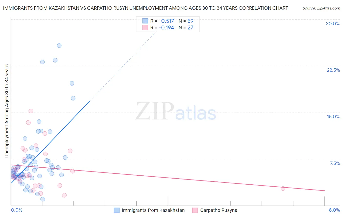Immigrants from Kazakhstan vs Carpatho Rusyn Unemployment Among Ages 30 to 34 years