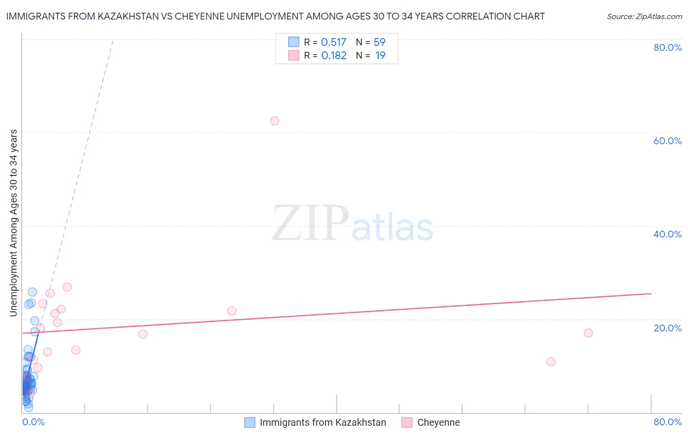Immigrants from Kazakhstan vs Cheyenne Unemployment Among Ages 30 to 34 years