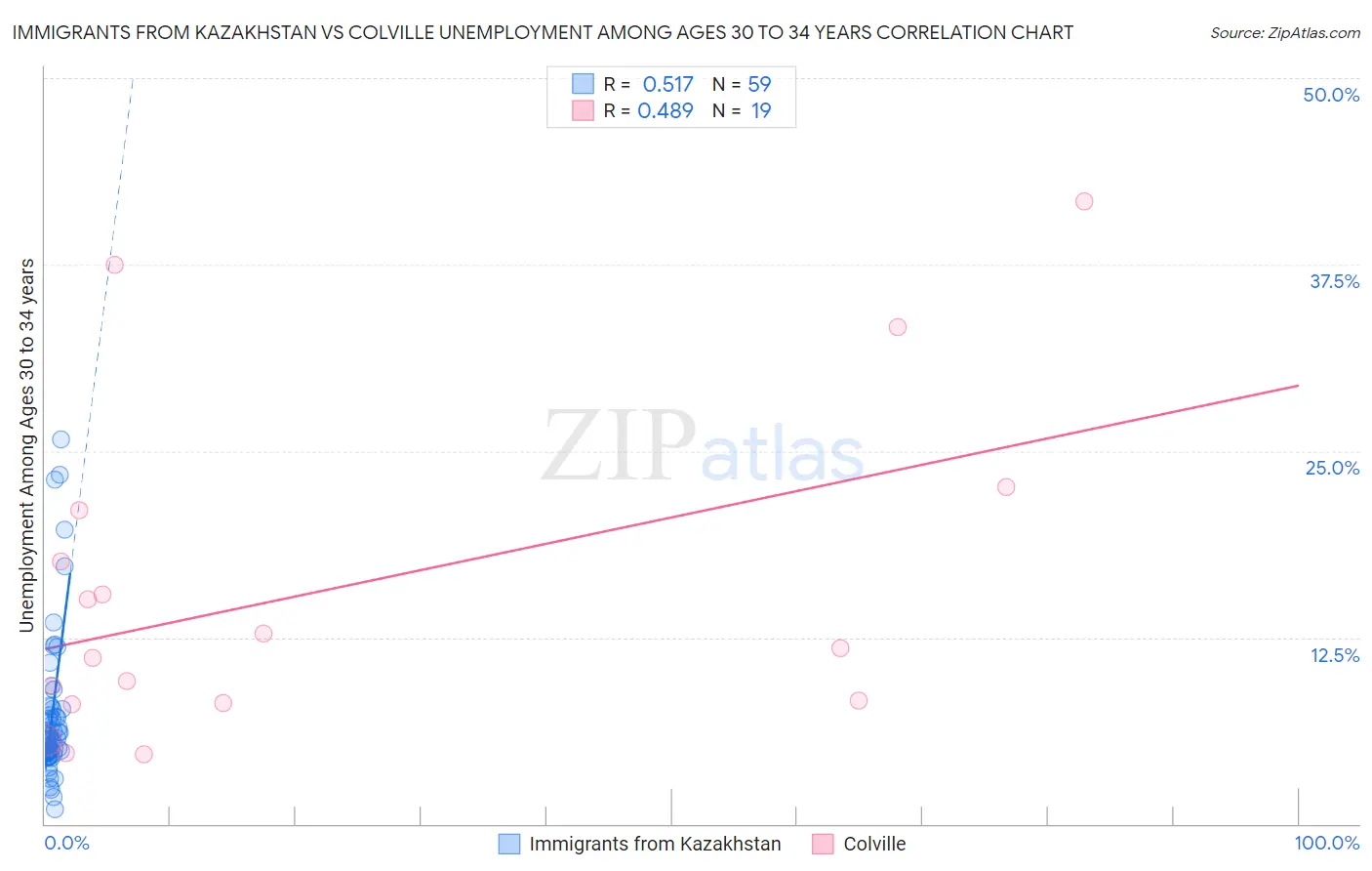Immigrants from Kazakhstan vs Colville Unemployment Among Ages 30 to 34 years
