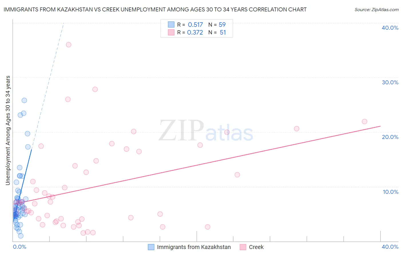 Immigrants from Kazakhstan vs Creek Unemployment Among Ages 30 to 34 years